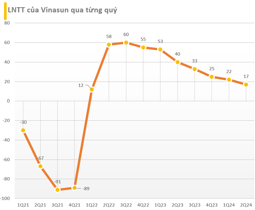 Cập nhật BCTC quý 2/2024 trưa ngày 25/7: Thêm nhiều cái tên báo lợi nhuận giảm sâu, đối thủ của tỷ phú Phạm Nhật Vượng 'hụt hơi'- Ảnh 4.