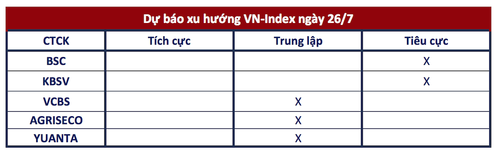 Góc nhìn CTCK: VN-Index có thể 