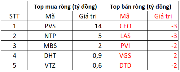 Khối ngoại thẳng tay bán ròng gần 500 tỷ đồng, 