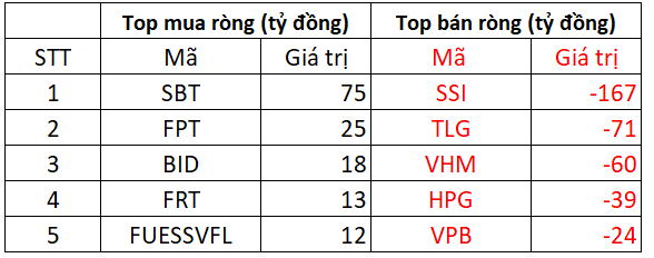 Khối ngoại thẳng tay bán ròng gần 500 tỷ đồng, 