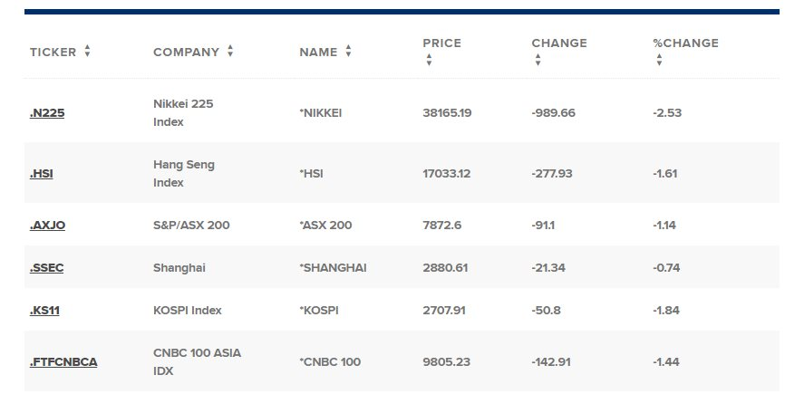 Đà bán tháo từ Phố Wall lan sang châu Á: TTCK ảm đạm, Nikkei giảm 3%, bước vào phiên giảm thứ 6 liên tiếp- Ảnh 2.