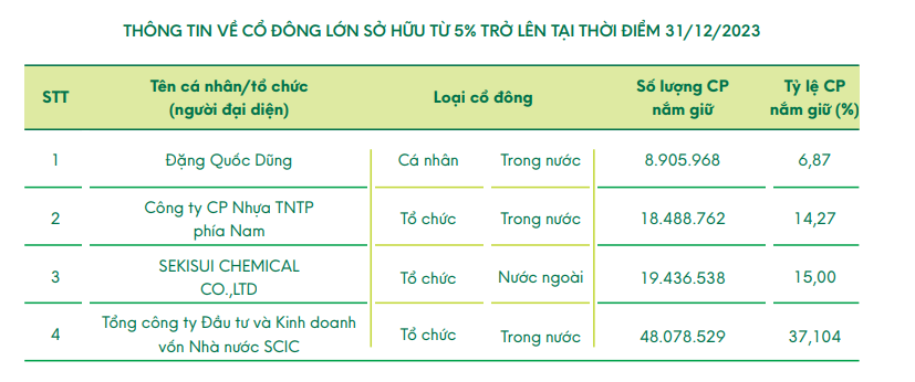 Đằng sau mức lợi nhuận kỷ lục của Công ty nhựa Việt Nam hiếm hoi từ chối bán mình cho nước ngoài- Ảnh 5.