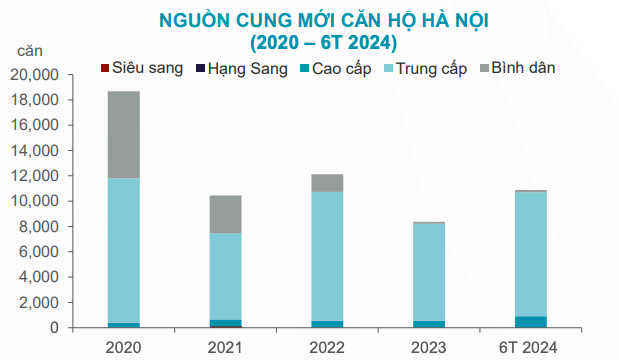 Giao dịch căn hộ chung cư tại Hà Nội tăng gấp hơn 2 lần, giá trung bình chạm mốc 66 triệu đồng/m2