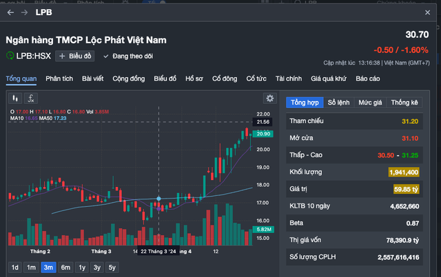 Cổ đông lớn nhất của LPBank là ai?- Ảnh 2.