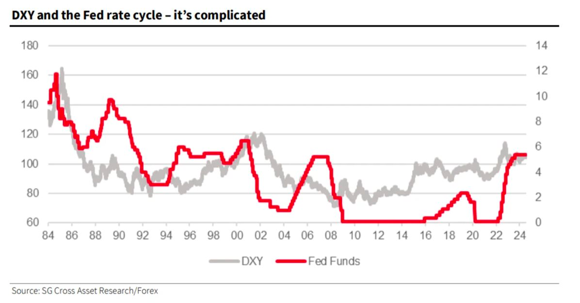 Đồng USD sẽ rớt giá ngay khi Fed bắt đầu cắt giảm lãi suất?- Ảnh 1.