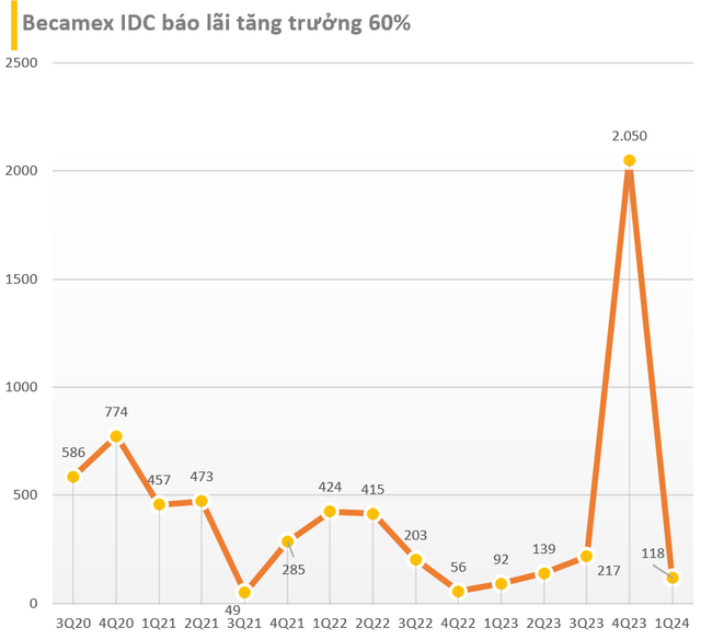 Trong khi HVN, VGI, GVR, VEA đã giảm hàng chục phần trăm từ đỉnh, cổ phiếu Becamex IDC 'lầm lũi' tăng 37% sau 3 tháng, vốn hóa vượt Sabeco, Petrolimex... - Ảnh 4.