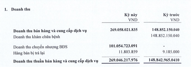 Bệnh viện tư nhân của ông Trầm Bê báo lãi cao nhất lịch sử nhờ bán đất- Ảnh 2.