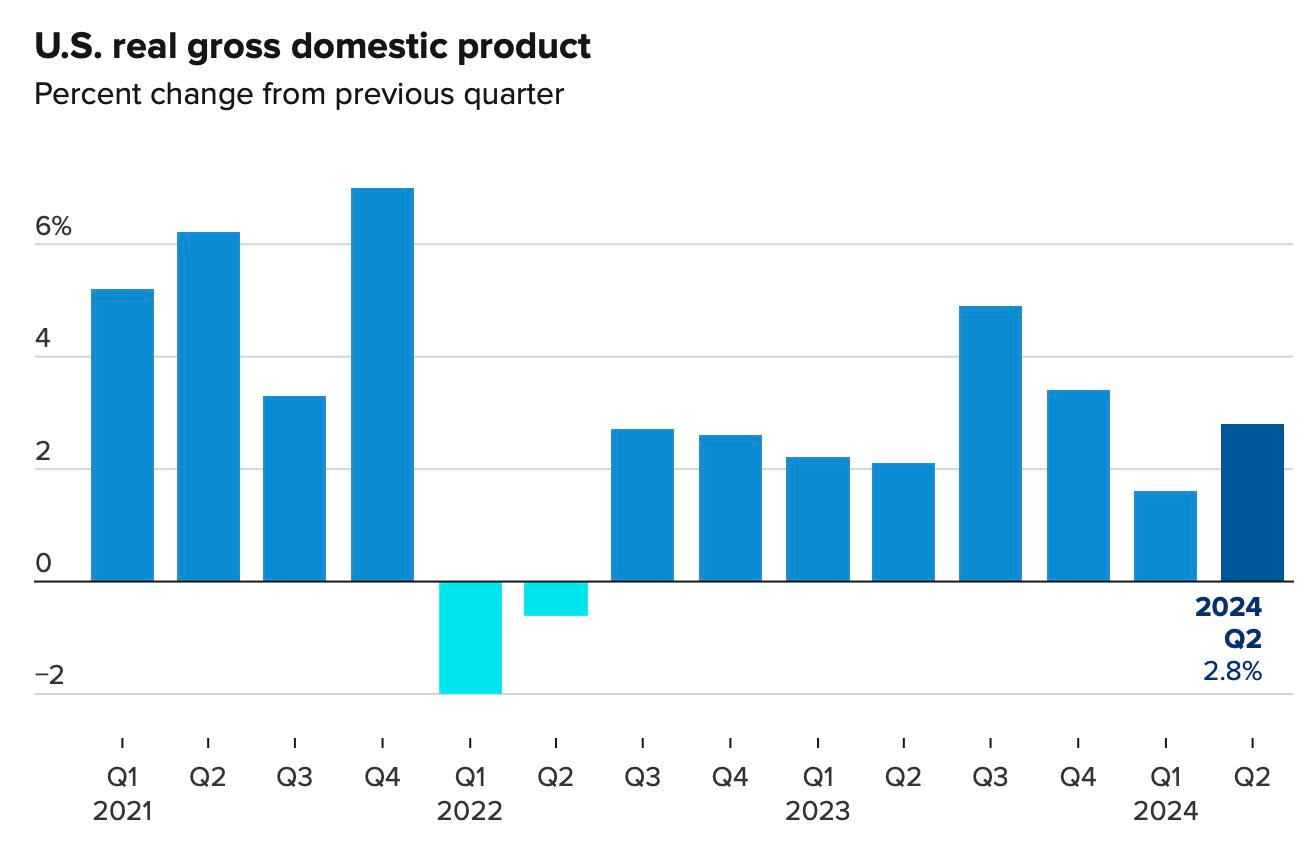 GDP Mỹ tăng mạnh hơn nhiều so với dự báo, Fed chưa thể hạ nhiệt nền kinh tế?- Ảnh 2.