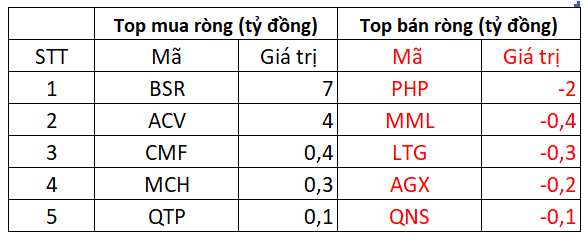 Khối ngoại thẳng tay bán ròng gần 500 tỷ đồng, 