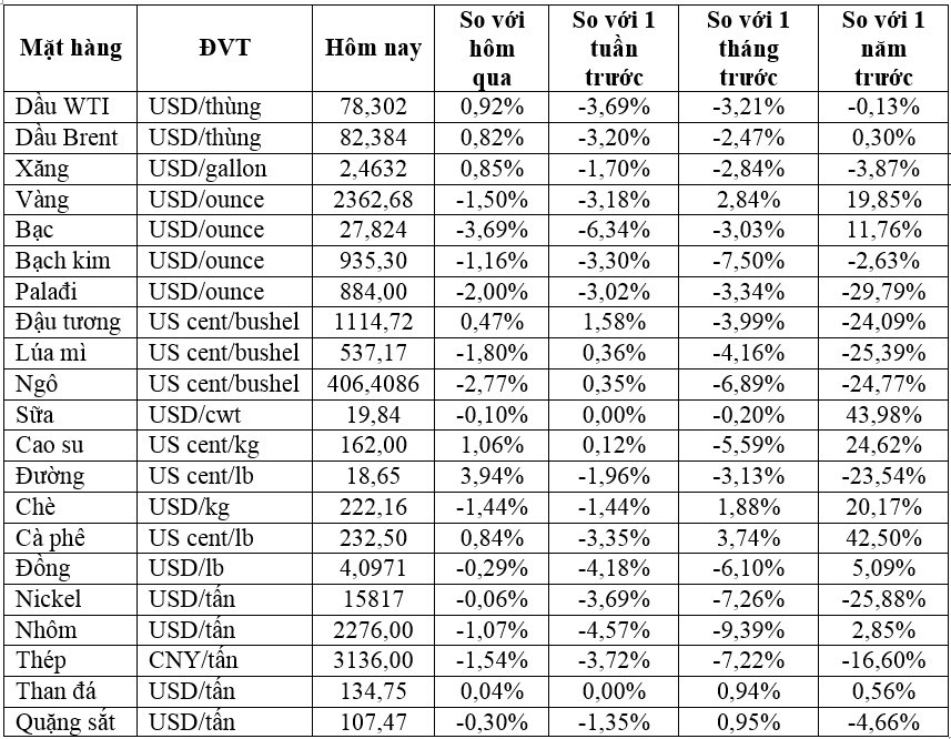 Thị trường ngày 26/7: Giá dầu tăng trong khi vàng giảm xuống thấp nhất hai tuần, gạo Việt Nam thấp nhất một năm- Ảnh 1.