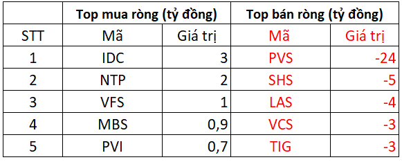 Phiên 26/7: Một cổ phiếu được khối ngoại 