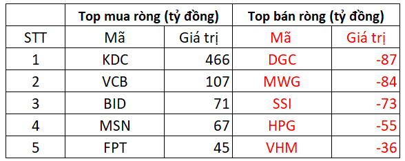 Phiên 26/7: Một cổ phiếu được khối ngoại 