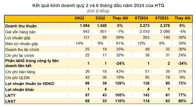 Doanh nghiệp dệt may vừa báo lãi quý 2 tăng vọt 110%, cổ phiếu trên sàn lập tức 