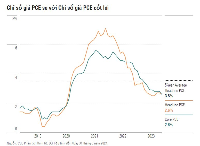 Sau GDP Mỹ, thị trường đổ dồn chú ý vào thước đo lạm phát ưa thích của Fed công bố tối nay: Bằng chứng quan trọng quyết định lãi suất tháng 9?- Ảnh 2.