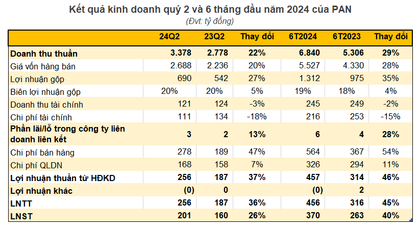 Một doanh nghiệp báo lãi tăng vọt nửa đầu năm, Một doanh nghiệp báo lãi tăng vọt nửa đầu năm,