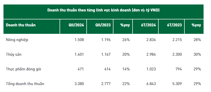 Một doanh nghiệp báo lãi tăng vọt nửa đầu năm, Một doanh nghiệp báo lãi tăng vọt nửa đầu năm,