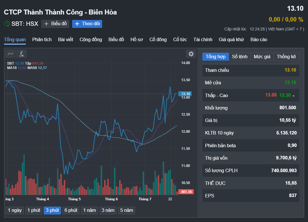 Lộ diện nhà đầu tư vừa mua gần 61 triệu cổ phiếu SBT của bà Đặng Huỳnh Ức My- Ảnh 1.