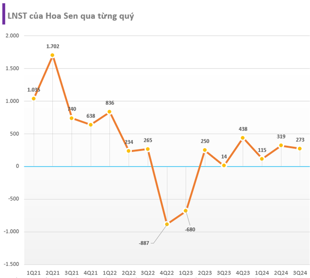 Cập nhật BCTC quý 2/2024 sáng 27/7: ACV, Hoa Sen, VIMC, FPT Telecom, Masan Consumer... báo lãi tăng 'phi mã', loạt công ty BĐS gây thất vọng- Ảnh 7.