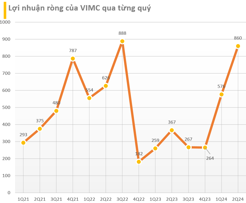 Cập nhật BCTC quý 2/2024 chiều 27/7: Một công ty BĐS ngắt chuỗi 6 quý lỗ liên tiếp, nhiều cái tên quen mặt báo lợi nhuận giảm- Ảnh 7.