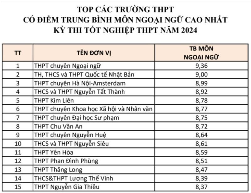 Top trường ở Hà Nội có điểm trung bình từng môn cao nhất kỳ thi tốt nghiệp THPT 2024- Ảnh 5.