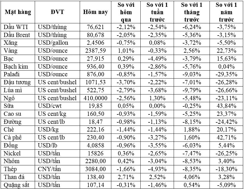 Thị trường ngày 27/7: Giá dầu giảm khoảng 1,5%, ngũ cốc giảm trong khi vàng, quặng sắt tăng- Ảnh 2.