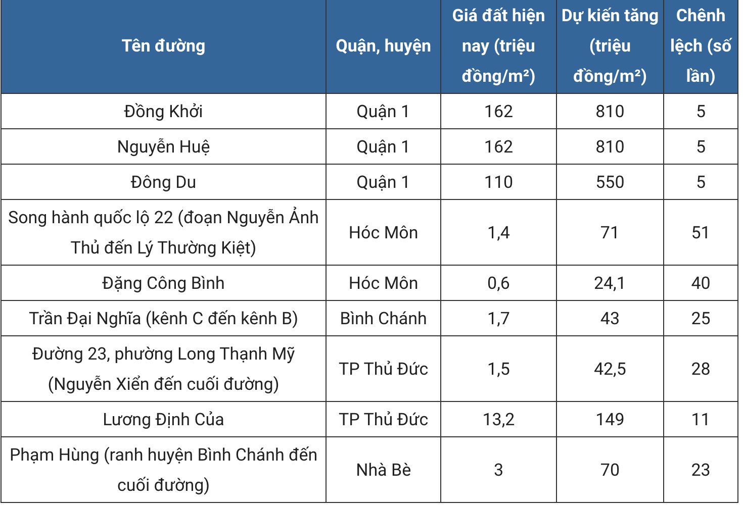 Bảng giá đất tại Hóc Môn dự kiến tăng lên 50 lần- Ảnh 1.