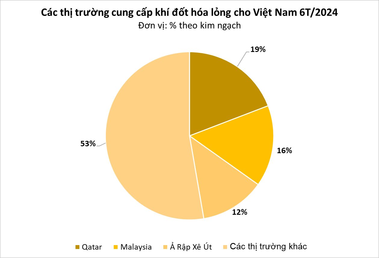 Giá rẻ hấp dẫn, một mặt hàng từ đại gia Ả Rập liên tục đổ bộ Việt Nam: nhập khẩu tăng 3 chữ số, nhu cầu lên hơn 20 tỷ m3 vào năm 2030- Ảnh 1.