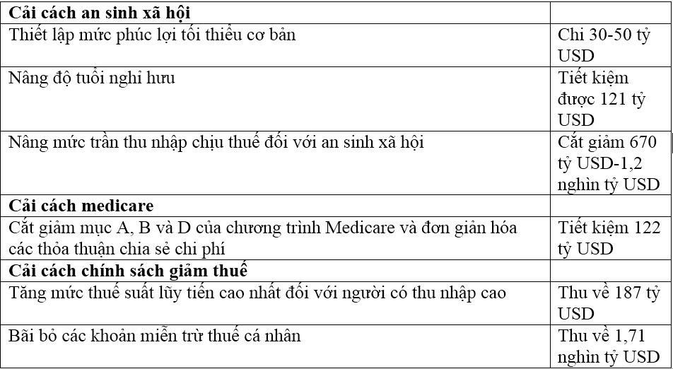 Nợ công tăng 10 tỷ USD mỗi ngày, Mỹ cần 