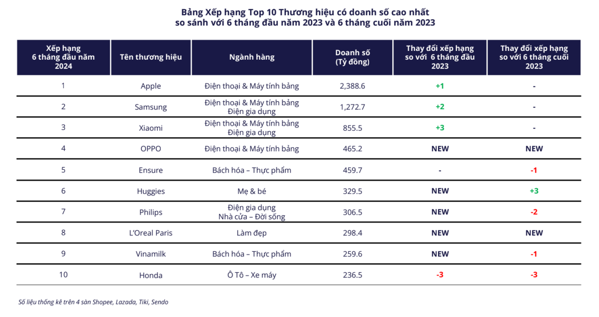 Người Việt chi 143,9 tỷ đồng cho 5 sàn điện tử trong 6 tháng đầu năm- Ảnh 1.