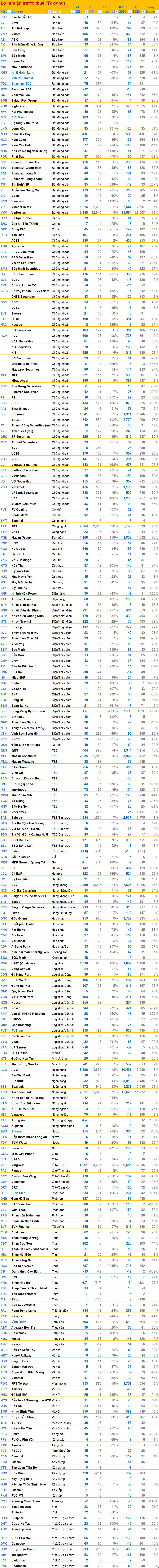 Cập nhật BCTC quý 2/2024 ngày 28/7: DIG báo lãi gấp 14 lần cùng kỳ, lợi nhuận nhiều doanh nghiệp giảm mạnh- Ảnh 4.