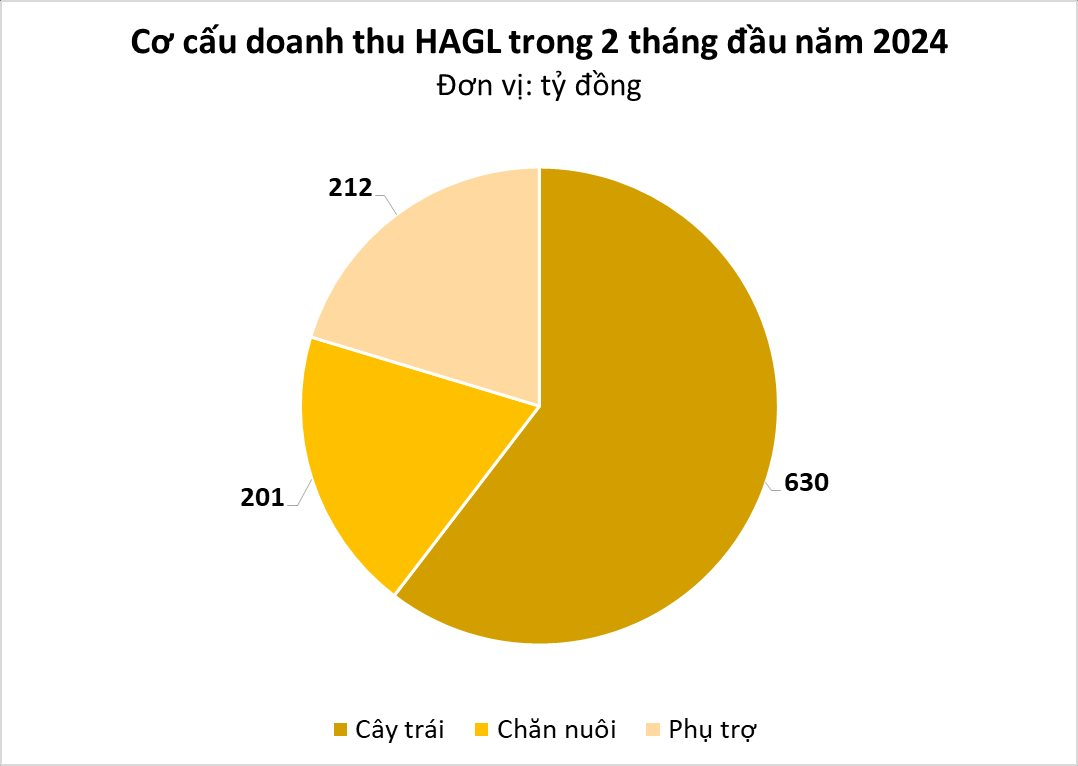 Sở hữu 700 ha thu hoạch nghịch vụ, loại cây 'bán giá nào cũng lãi' của bầu Đức sắp thu bộn nhờ ‘một mình một chợ’- Ảnh 1.