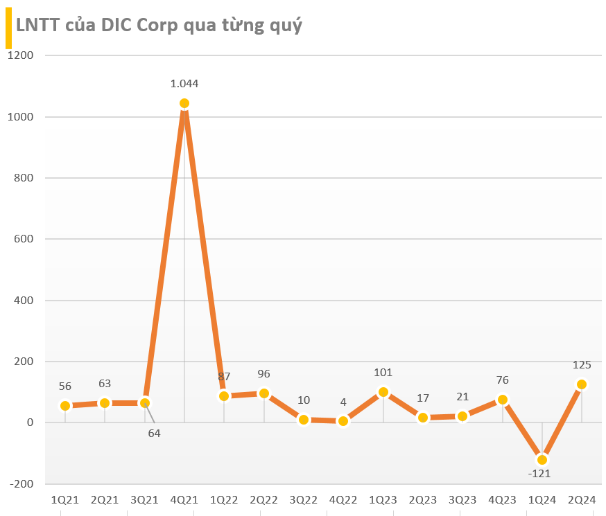 Cập nhật BCTC quý 2/2024 tối 29/7: BIDV, Viettel Global, Hải An cùng nhiều DN vốn hóa lớn công bố, xuất hiện công ty BĐS báo lãi gấp 700 lần cùng kỳ- Ảnh 7.