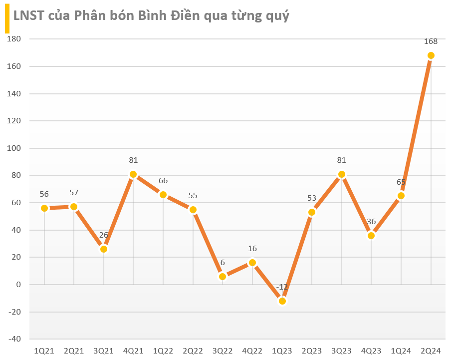 Cập nhật BCTC quý 2/2024 chiều 29/7: Đất Xanh, Đạm Cà Mau, Tài chính Hoàng Huy... báo lãi tăng vọt- Ảnh 5.