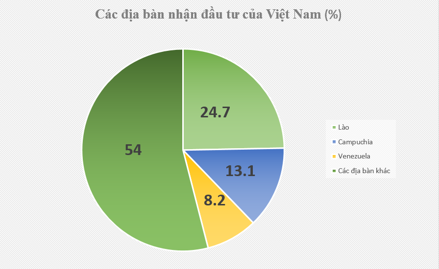 Gần 22,27 tỷ USD của Việt Nam xuất ngoại, 1/4 số tiền khổng lồ trên 