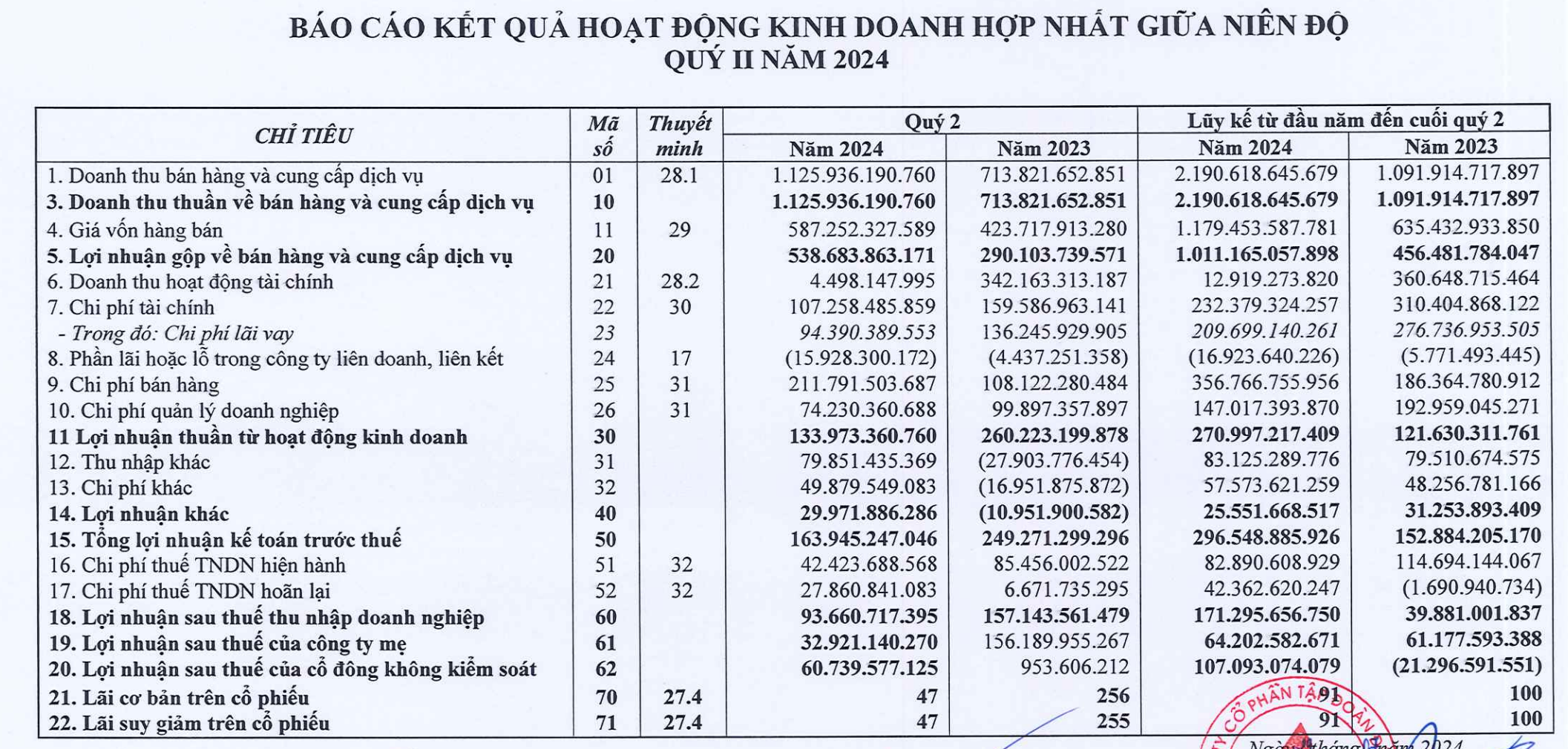 Đất Xanh (DXG): Lãi ròng quý 2 đạt 33 tỷ đồng, bằng 21% cùng kỳ dù doanh thu bán hàng tăng mạnh- Ảnh 2.