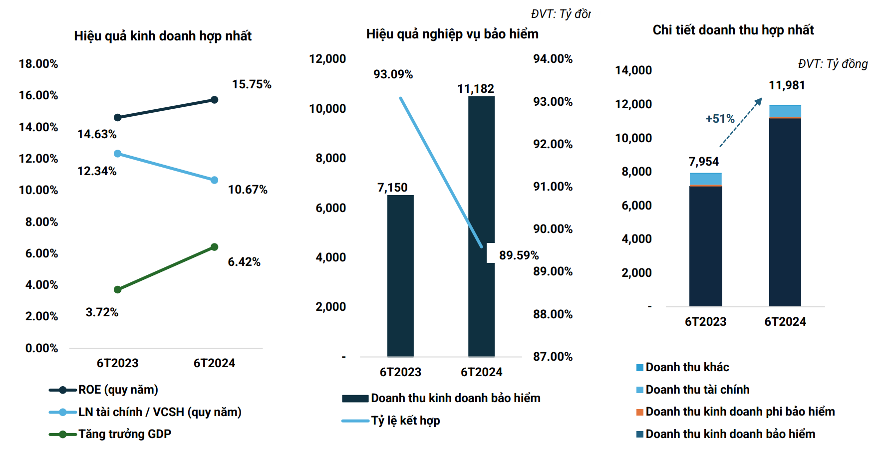 PVI: Lợi nhuận trước thuế 6 tháng đạt 787 tỷ đồng, hoàn thành 73% kế hoạch năm- Ảnh 1.