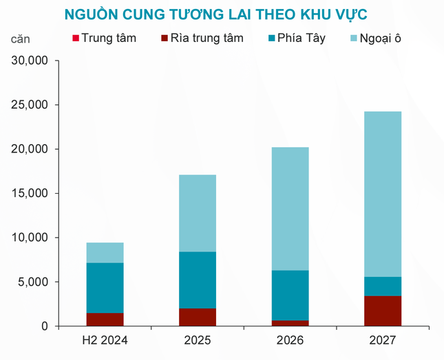 Giao dịch chung cư 6 tháng đầu năm tăng 216%- Ảnh 2.