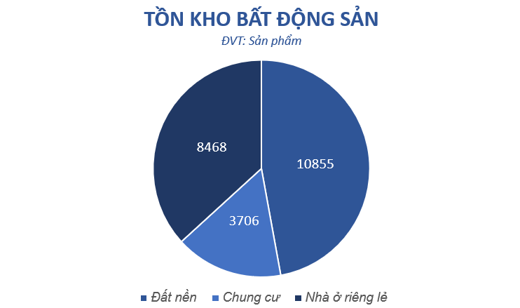 Tồn kho bất động sản ngày càng phình to: “Của để dành” hay “cục máu đông” của doanh nghiệp?- Ảnh 1.