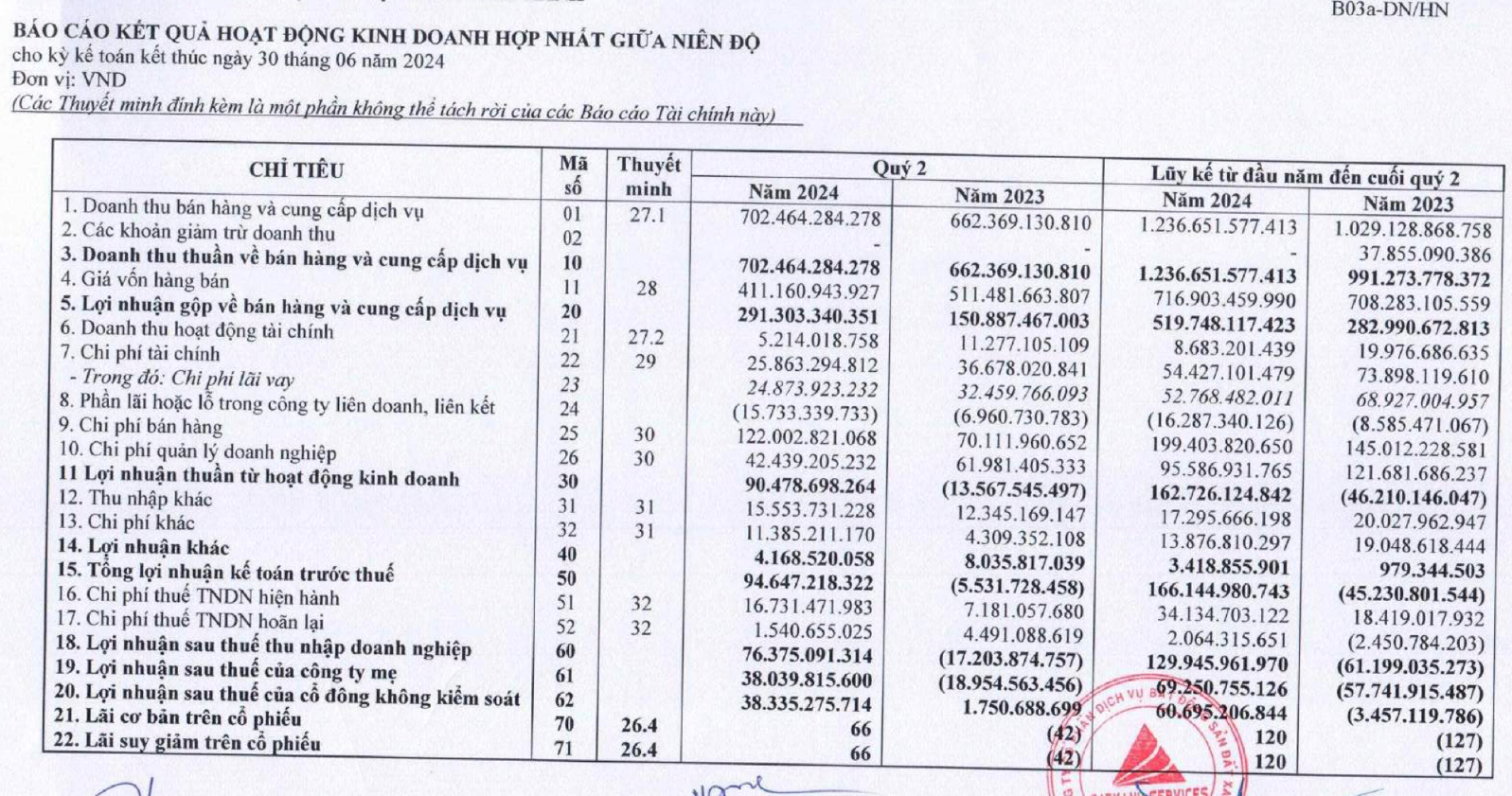 Đất Xanh Services báo lãi sau thuế 76 tỷ đồng trong quý 2/2024- Ảnh 2.