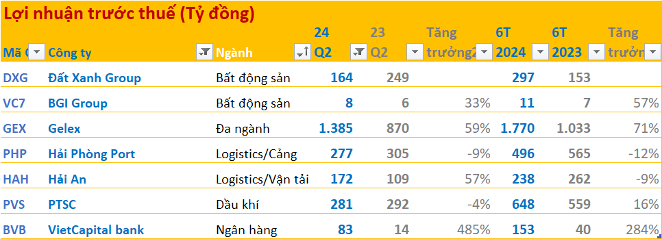 Cập nhật BCTC quý 2/2024 sáng 30/7: Gelex báo lãi hơn 1.000 tỷ, nhiều DN vốn hóa lớn công bố trước 'deadline'- Ảnh 1.