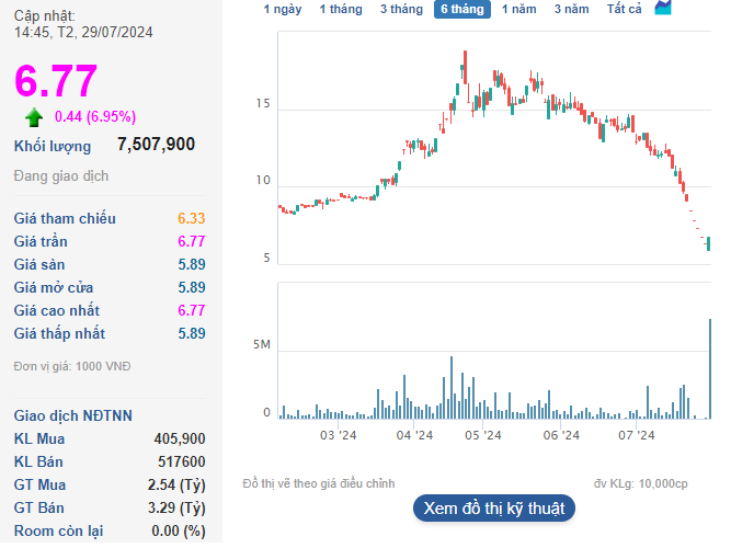 Cổ phiếu QCG có biến sau khi ông Cường 'Đô La' thay mẹ ngồi “ghế nóng” Quốc Cường Gia Lai- Ảnh 1. Cổ phiếu QCG có biến sau khi ông Cường 'Đô La' thay mẹ ngồi “ghế nóng” Quốc Cường Gia Lai- Ảnh 1.