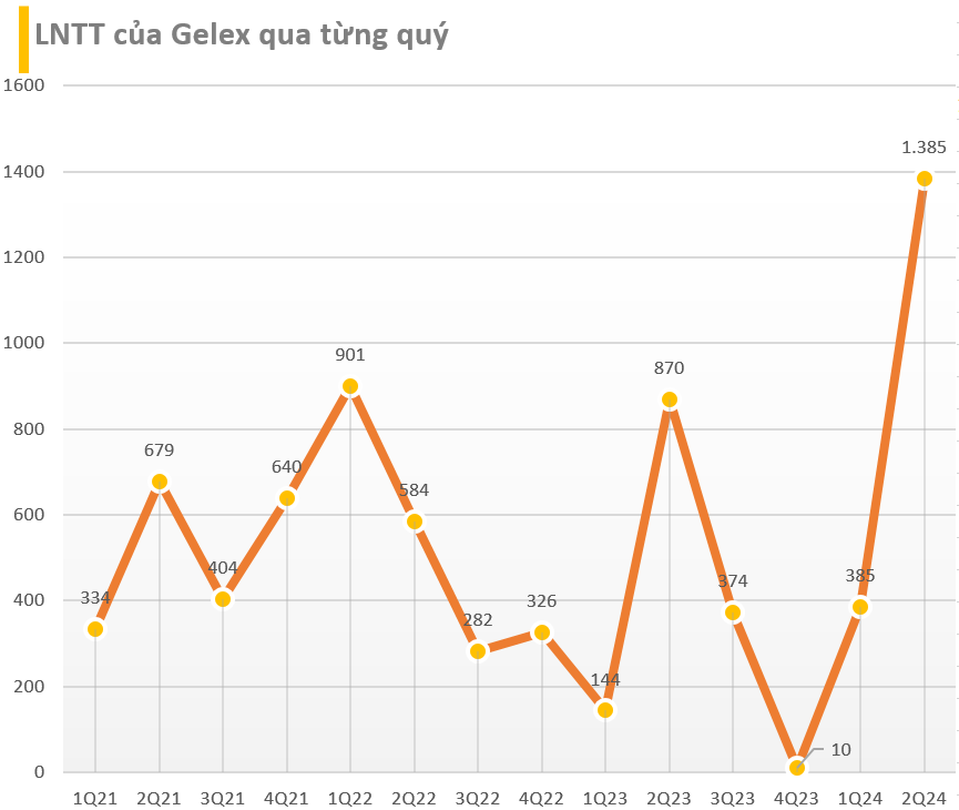 Cập nhật BCTC quý 2/2024 sáng 30/7: Gelex báo lãi hơn 1.000 tỷ, nhiều DN vốn hóa lớn công bố trước 'deadline'- Ảnh 3.