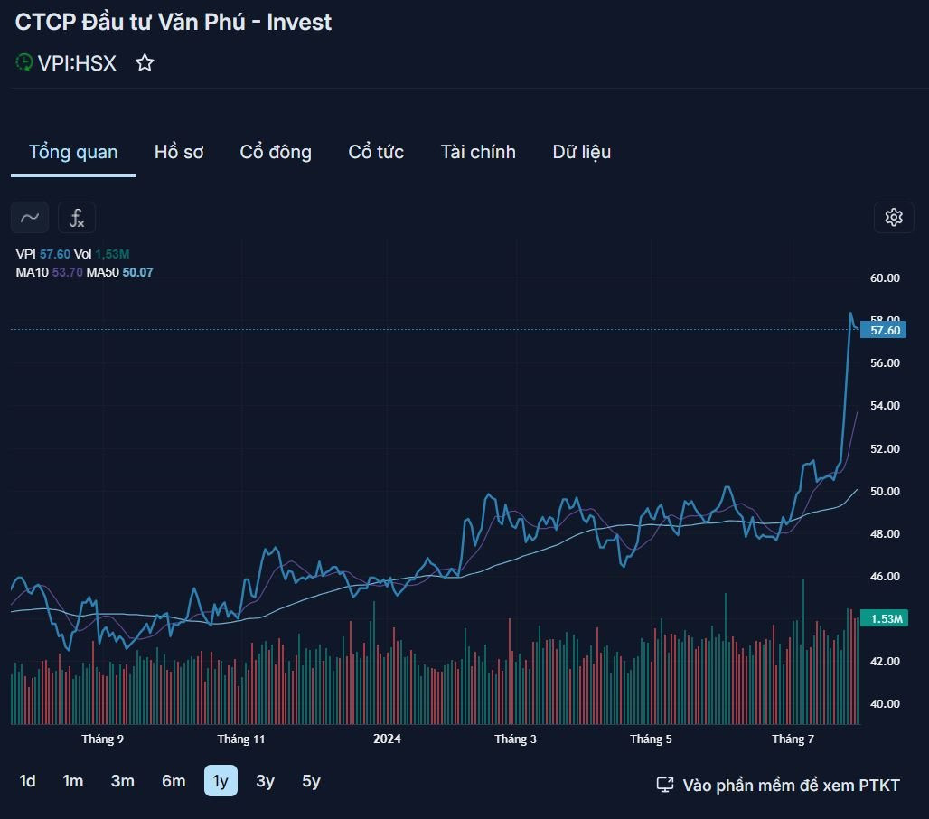 Văn Phú Invest (VPI) sắp phát hành 29,65 triệu cổ phiếu để trả nợ trái phiếu với giá chuyển đổi bằng khoảng phân nửa thị giá- Ảnh 2.