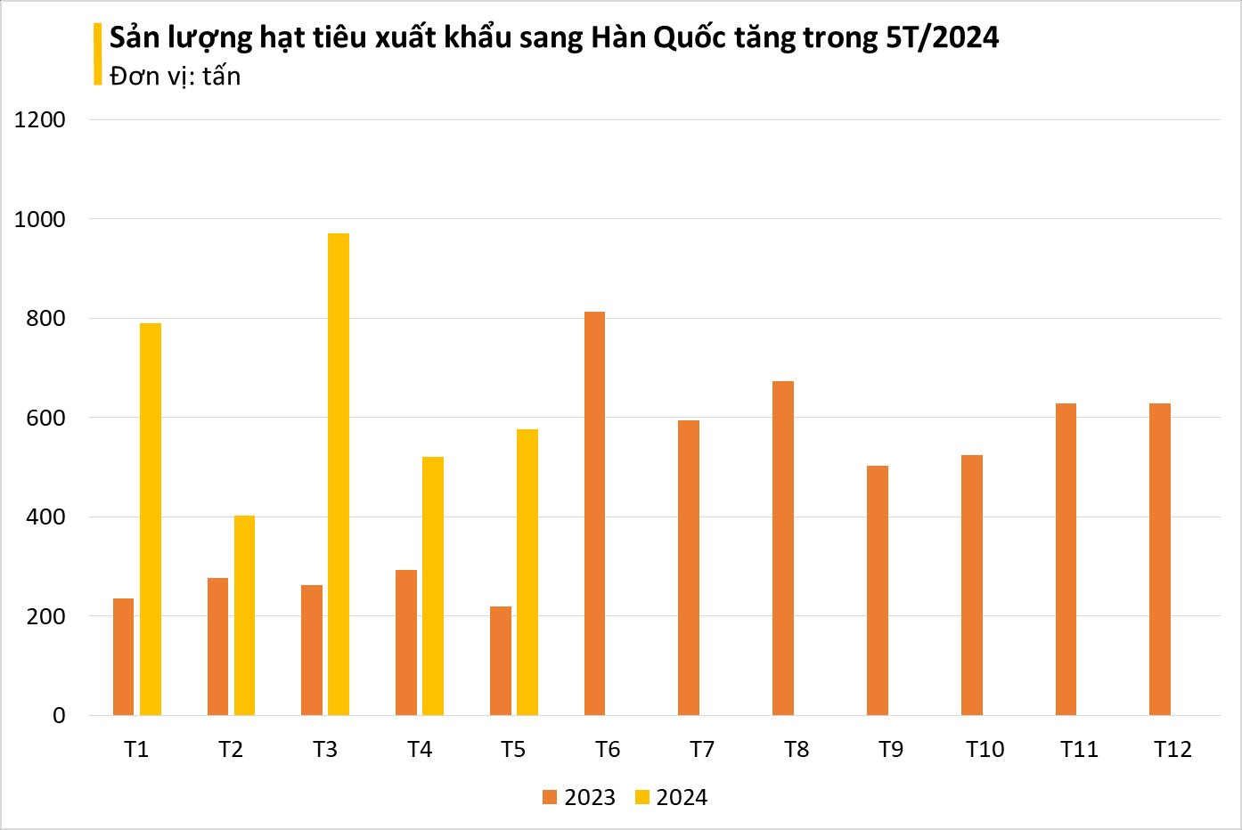 Hàn Quốc bất ngờ tăng mạnh mua hàng nghìn tấn 'vàng trên cây' của Việt Nam: nhập khẩu tăng 3 chữ số, giá trong nước liên tục lập đỉnh- Ảnh 2.