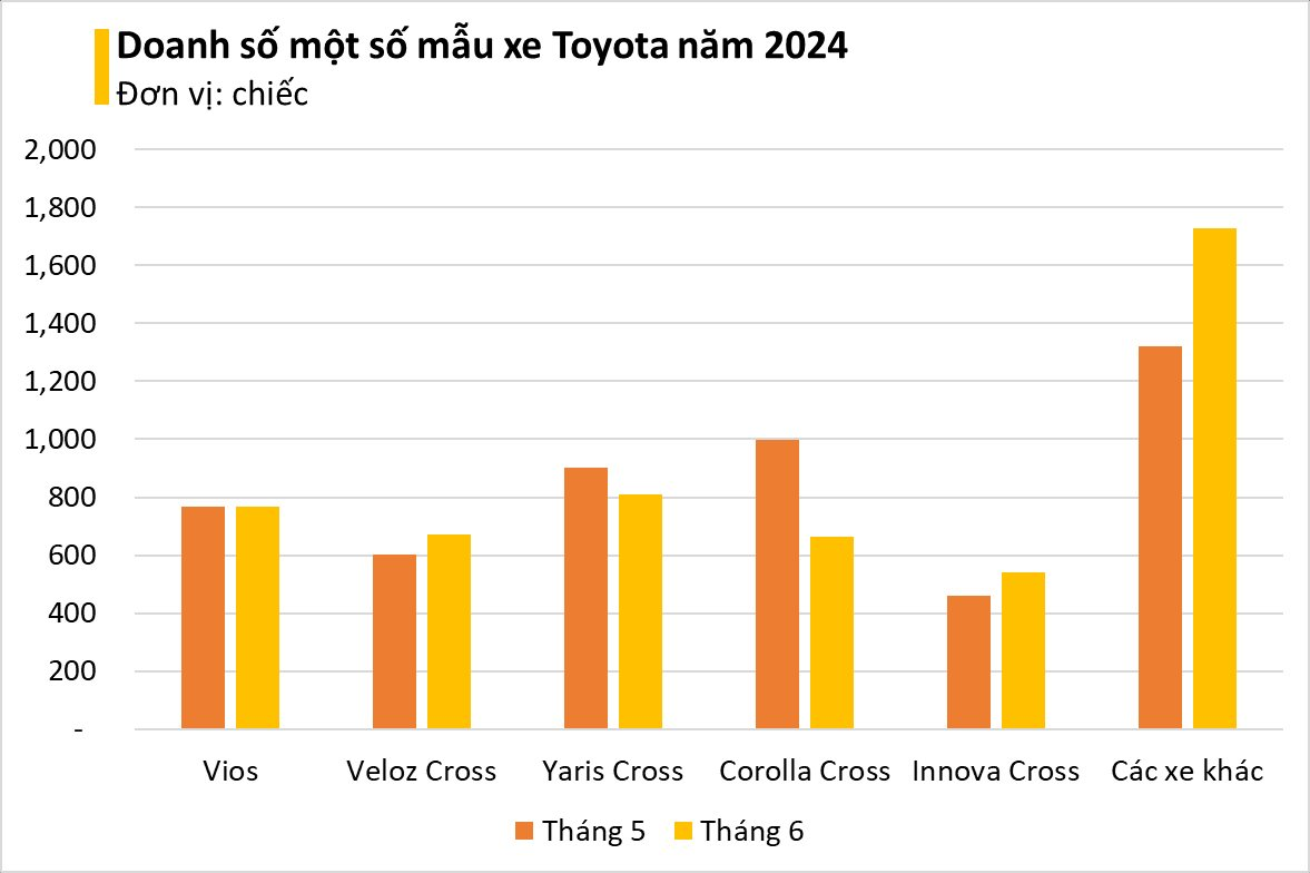 Khách hàng 'ngóng' giảm phí trước bạ, doanh số xe Toyota nhập khẩu nhiều hơn xe lắp ráp- Ảnh 1.