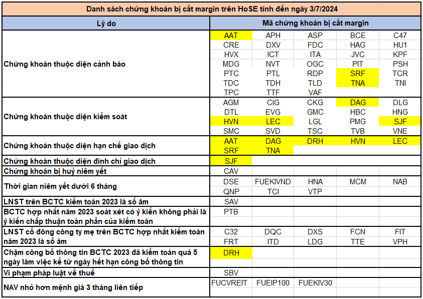 HoSE công bố danh sách cắt margin với 79 mã chứng khoán trong quý 3/2024, loạt cổ phiếu “hot” FRT, ITA, HBC, HAG, SMC, HVN, TVB... đều góp mặt- Ảnh 1.