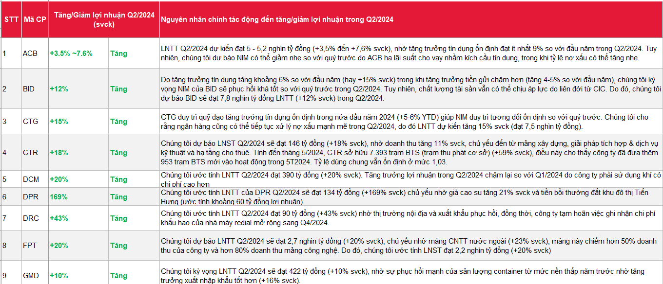 SSI ước tính lợi nhuận quý 2/2024: Hàng loạt DN có thể tăng bằng lần, nhiều cái tên được cho là sẽ giảm lãi, trong đó có cả 'ngôi sao' họ Viettel- Ảnh 1.