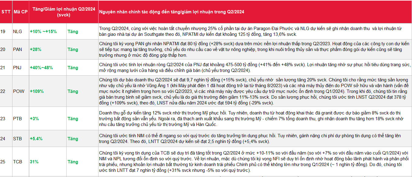 SSI ước tính lợi nhuận quý 2/2024: Hàng loạt DN có thể tăng bằng lần, nhiều cái tên được cho là sẽ giảm lãi, trong đó có cả 'ngôi sao' họ Viettel- Ảnh 3.