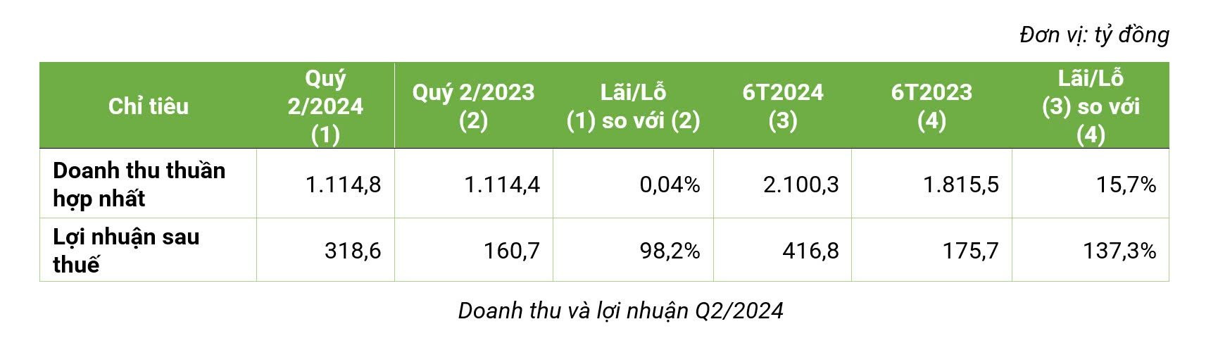 Bamboo Capital (BCG) báo lãi sau thuế quý 2/2024 đạt 319 tỷ đồng, tăng trưởng 98%- Ảnh 1.