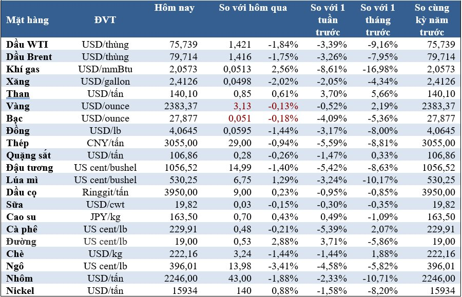Thị trường ngày 30/7: Giá dầu lao dốc, vàng cũng giảm, nhôm thấp nhất 4 tháng- Ảnh 1.